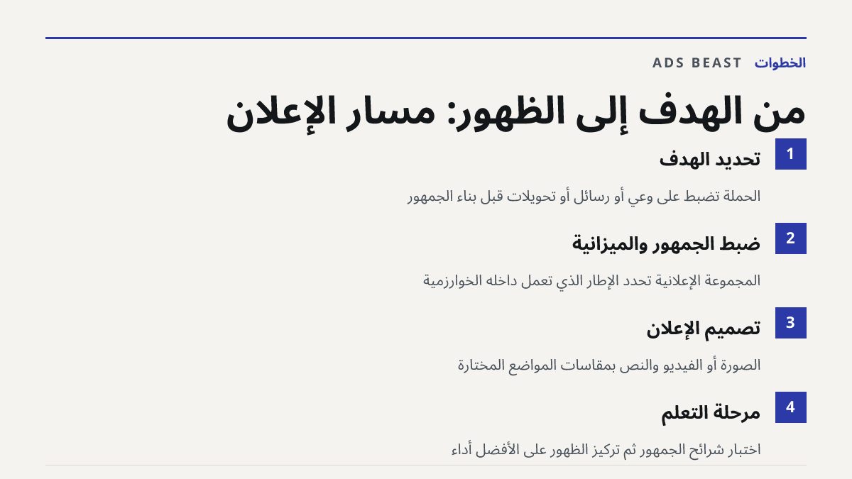 من الهدف إلى الظهور: مسار الإعلان. تحديد الهدف: الحملة تُضبط على وعي أو رسائل أو تحويلات قبل بناء الجمهور; ضبط الجمهور والميزانية: المجموعة الإعلانية تحدّد الإطار الذي تعمل داخله الخوارزمية; تصميم الإعلان: الصورة أو الفيديو والنص بمقاسات المواضع المختارة; مرحلة التعلم: اختبار شرائح الجمهور ثم تركيز 