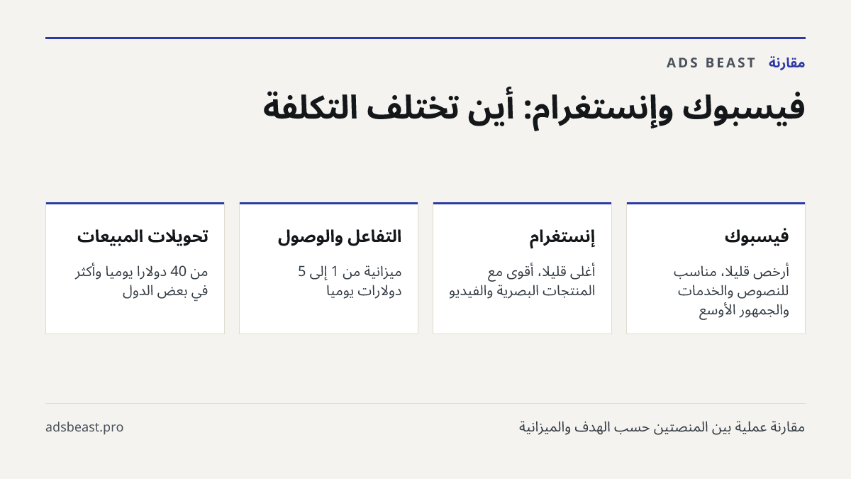 فيسبوك وإنستغرام: أين تختلف التكلفة. فيسبوك: أرخص قليلاً، مناسب للنصوص والخدمات والجمهور الأوسع; إنستغرام: أغلى قليلاً، أقوى مع المنتجات البصرية والفيديو; التفاعل والوصول: ميزانية من 1 إلى 5 دولارات يومياً; تحويلات المبيعات: من 40 دولاراً يومياً وأكثر في بعض الدول