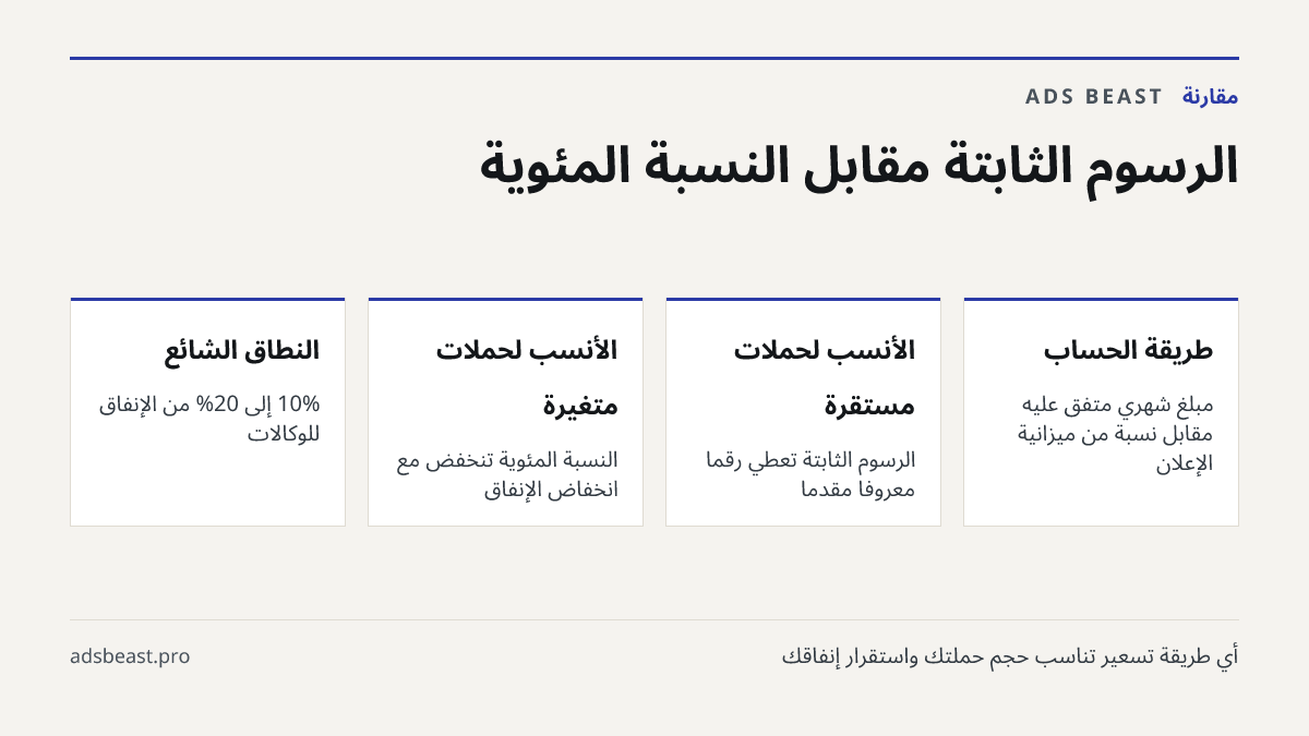 الرسوم الثابتة مقابل النسبة المئوية. طريقة الحساب: مبلغ شهري متفق عليه مقابل نسبة من ميزانية الإعلان; الأنسب لحملات مستقرة: الرسوم الثابتة تعطي رقماً معروفاً مقدماً; الأنسب لحملات متغيرة: النسبة المئوية تنخفض مع انخفاض الإنفاق; النطاق الشائع: 10% إلى 20% من الإنفاق للوكالات