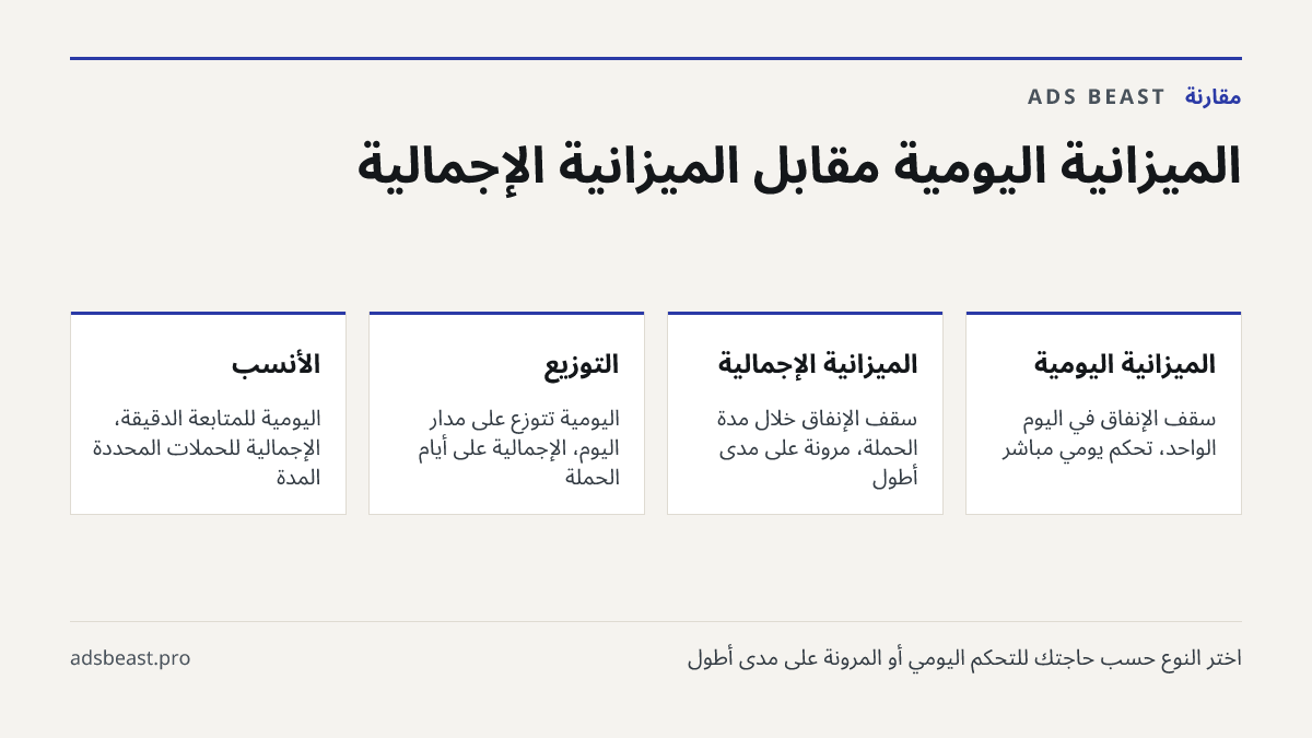 الميزانية اليومية مقابل الميزانية الإجمالية. الميزانية اليومية: سقف الإنفاق في اليوم الواحد، تحكم يومي مباشر; الميزانية الإجمالية: سقف الإنفاق خلال مدة الحملة، مرونة على مدى أطول; التوزيع: اليومية تتوزع على مدار اليوم، الإجمالية على أيام الحملة; الأنسب: اليومية للمتابعة الدقيقة، الإجمالية للحملات ال