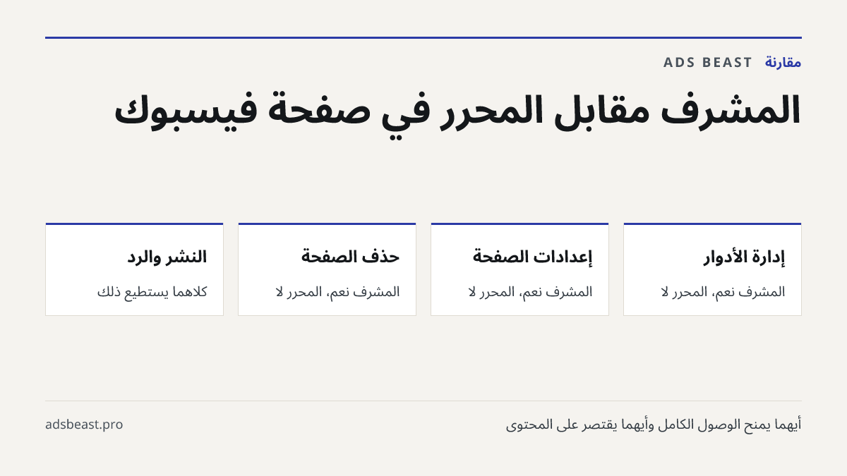 المشرف مقابل المحرر في صفحة فيسبوك. إدارة الأدوار: المشرف نعم، المحرر لا; إعدادات الصفحة: المشرف نعم، المحرر لا; حذف الصفحة: المشرف نعم، المحرر لا; النشر والرد: كلاهما يستطيع ذلك