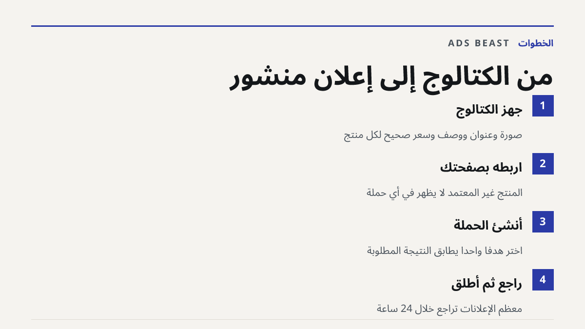 من الكتالوج إلى إعلان منشور. جهّز الكتالوج: صورة وعنوان ووصف وسعر صحيح لكل منتج; اربطه بصفحتك: المنتج غير المعتمد لا يظهر في أي حملة; أنشئ الحملة: اختر هدفاً واحداً يطابق النتيجة المطلوبة; راجع ثم أطلق: معظم الإعلانات تُراجع خلال 24 ساعة