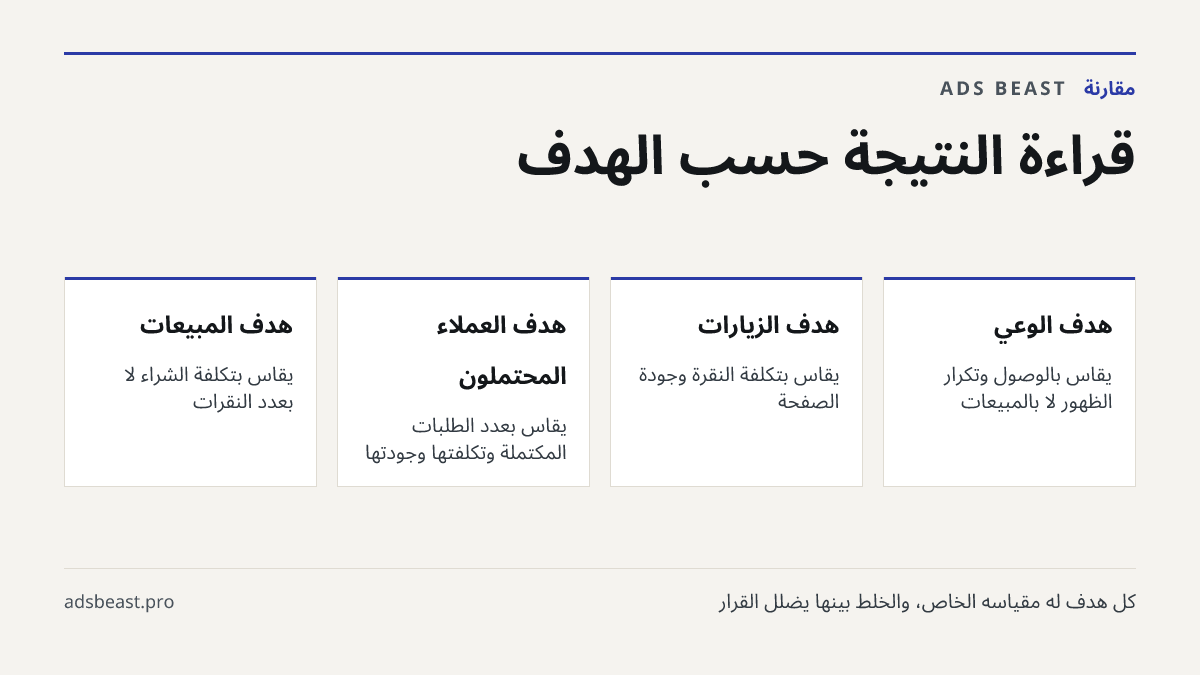 قراءة النتيجة حسب الهدف. هدف الوعي: يُقاس بالوصول وتكرار الظهور لا بالمبيعات; هدف الزيارات: يُقاس بتكلفة النقرة وجودة الصفحة; هدف العملاء المحتملون: يُقاس بعدد الطلبات المكتملة وتكلفتها وجودتها; هدف المبيعات: يُقاس بتكلفة الشراء لا بعدد النقرات