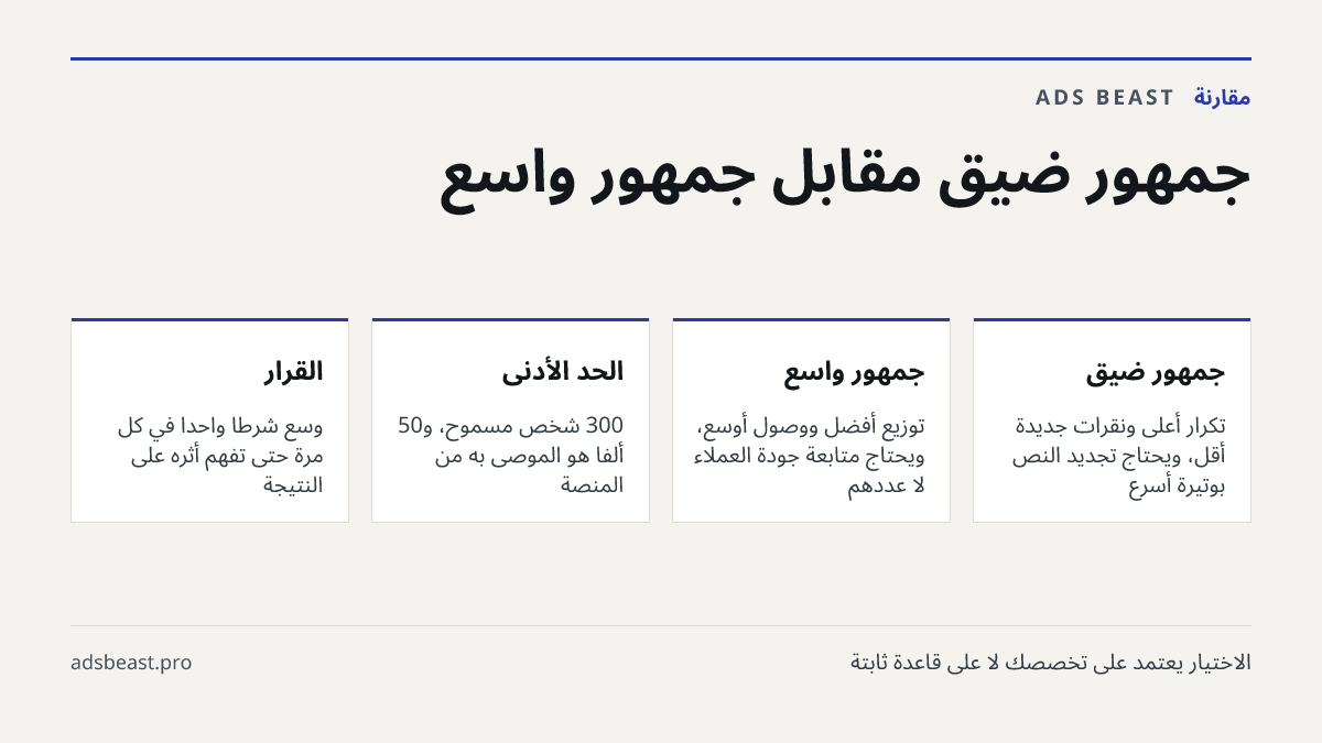 جمهور ضيق مقابل جمهور واسع. جمهور ضيق: تكرار أعلى ونقرات جديدة أقل، ويحتاج تجديد النص بوتيرة أسرع; جمهور واسع: توزيع أفضل ووصول أوسع، ويحتاج متابعة جودة العملاء لا عددهم; الحد الأدنى: 300 شخص مسموح، و50 ألفًا هو الموصى به من المنصة; القرار: وسّع شرطًا واحدًا في كل مرة حتى تفهم أثره على النتيجة