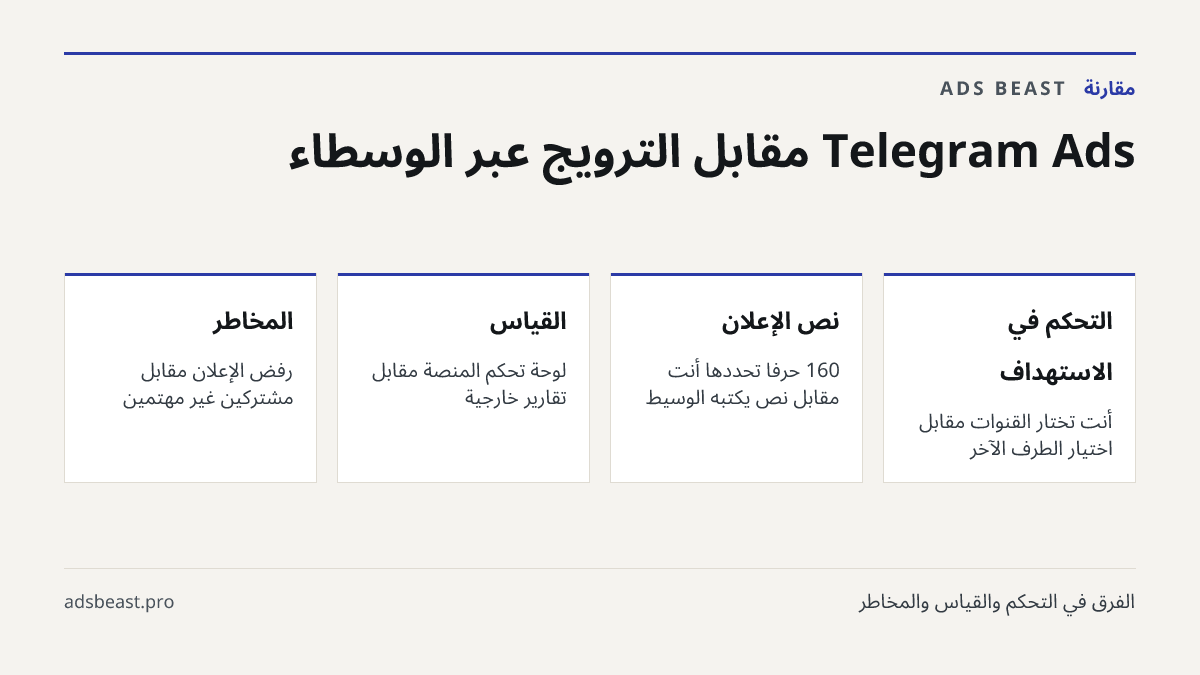 Telegram Ads مقابل الترويج عبر الوسطاء. التحكم في الاستهداف: أنت تختار القنوات مقابل اختيار الطرف الآخر; نص الإعلان: 160 حرفاً تحددها أنت مقابل نص يكتبه الوسيط; القياس: لوحة تحكم المنصة مقابل تقارير خارجية; المخاطر: رفض الإعلان مقابل مشتركين غير مهتمين