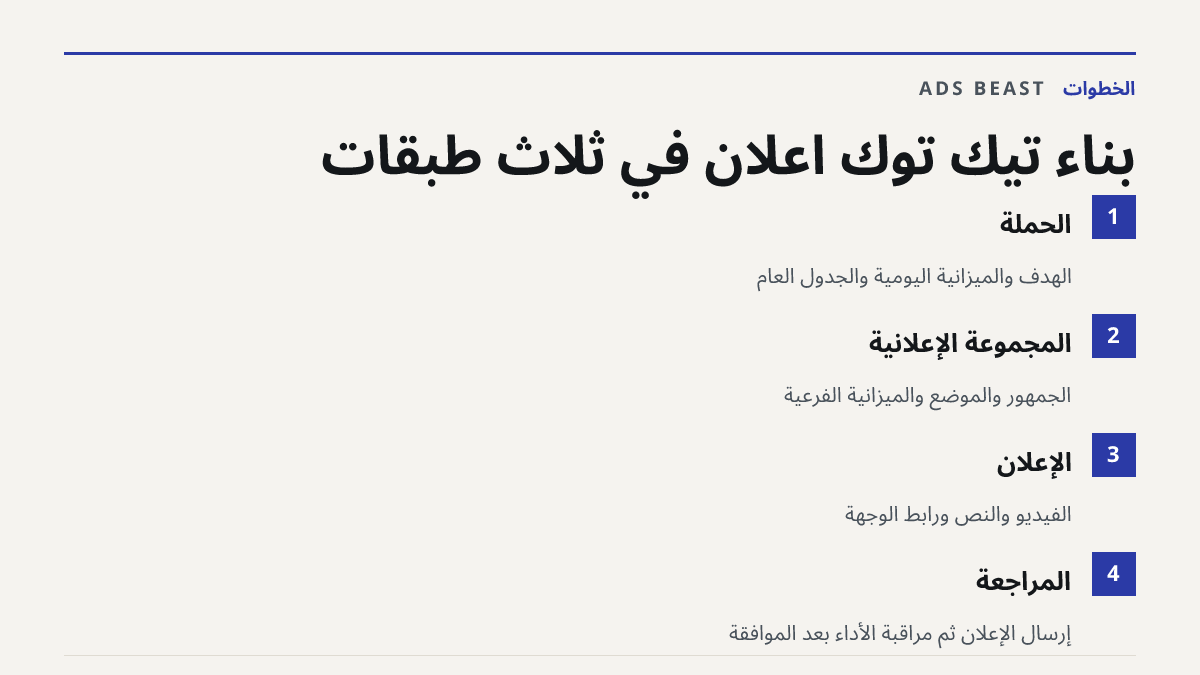 بناء تيك توك اعلان في ثلاث طبقات. الحملة: الهدف والميزانية اليومية والجدول العام; المجموعة الإعلانية: الجمهور والموضع والميزانية الفرعية; الإعلان: الفيديو والنص ورابط الوجهة; المراجعة: إرسال الإعلان ثم مراقبة الأداء بعد الموافقة