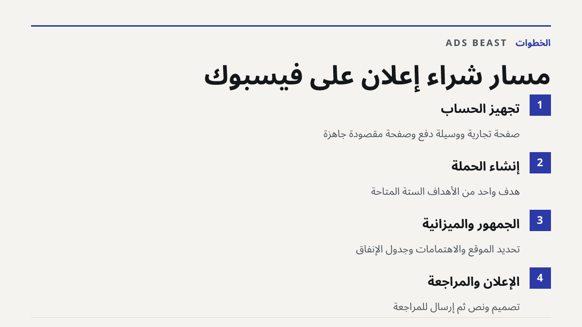 مسار شراء إعلان على فيسبوك. تجهيز الحساب: صفحة تجارية ووسيلة دفع وصفحة مقصودة جاهزة; إنشاء الحملة: هدف واحد من الأهداف الستة المتاحة; الجمهور والميزانية: تحديد الموقع والاهتمامات وجدول الإنفاق; الإعلان والمراجعة: تصميم ونص ثم إرسال للمراجعة