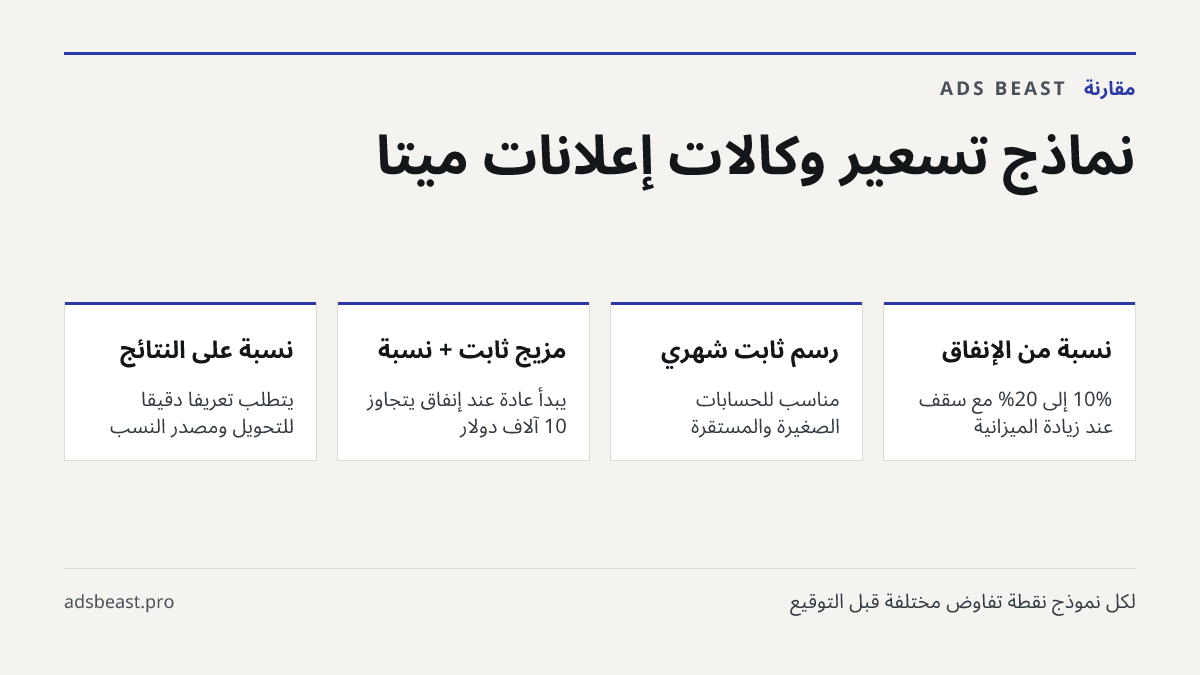 نماذج تسعير وكالات إعلانات ميتا. نسبة من الإنفاق: 10% إلى 20% مع سقف عند زيادة الميزانية; رسم ثابت شهري: مناسب للحسابات الصغيرة والمستقرة; مزيج ثابت + نسبة: يبدأ عادة عند إنفاق يتجاوز 10 آلاف دولار; نسبة على النتائج: يتطلب تعريفاً دقيقاً للتحويل ومصدر النسب
