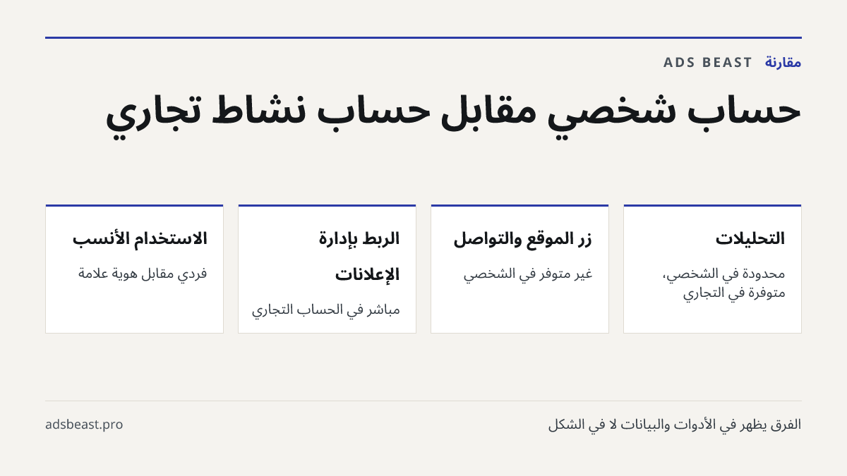 حساب شخصي مقابل حساب نشاط تجاري. التحليلات: محدودة في الشخصي، متوفرة في التجاري; زر الموقع والتواصل: غير متوفر في الشخصي; الربط بإدارة الإعلانات: مباشر في الحساب التجاري; الاستخدام الأنسب: فردي مقابل هوية علامة