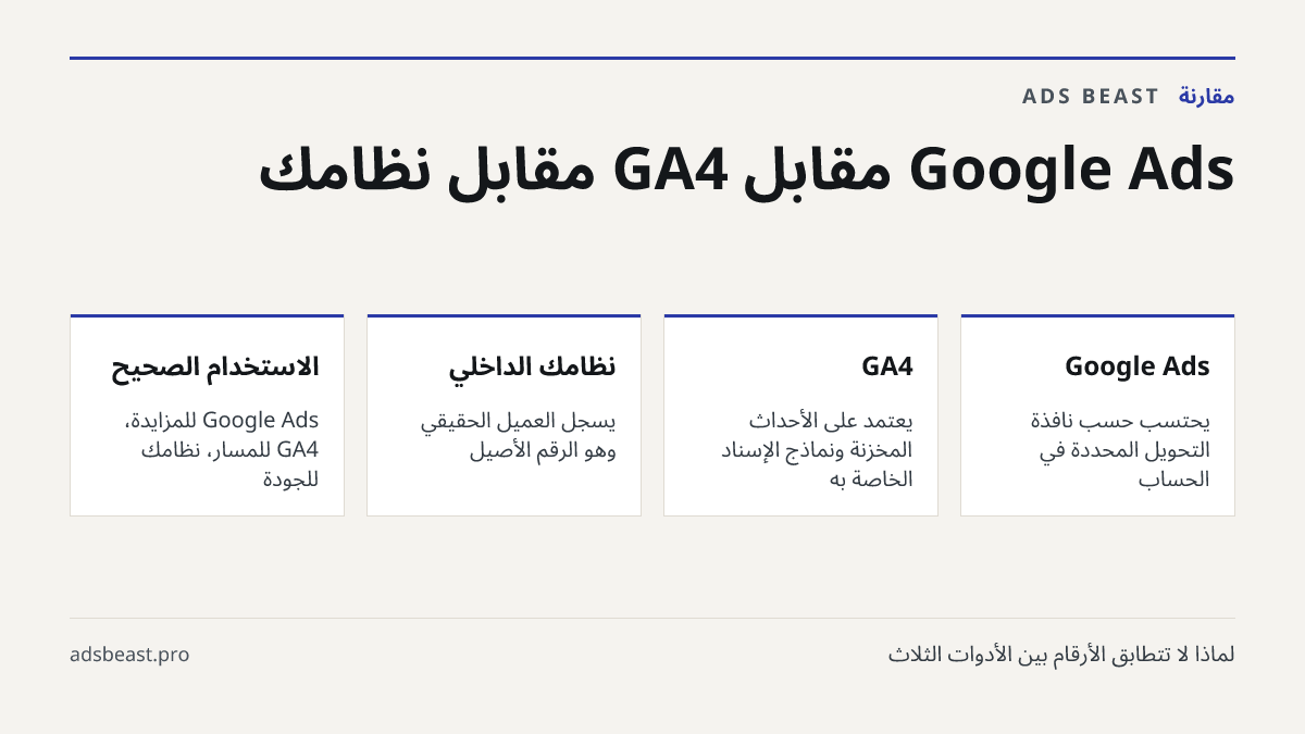 Google Ads مقابل GA4 مقابل نظامك. Google Ads: يحتسب حسب نافذة التحويل المحددة في الحساب; GA4: يعتمد على الأحداث المخزّنة ونماذج الإسناد الخاصة به; نظامك الداخلي: يسجّل العميل الحقيقي وهو الرقم الأصيل; الاستخدام الصحيح: Google Ads للمزايدة، GA4 للمسار، نظامك للجودة
