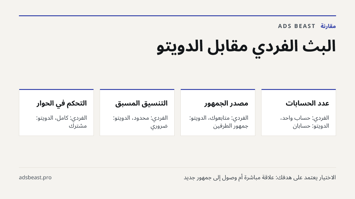 البث الفردي مقابل الدويتو. عدد الحسابات: الفردي: حساب واحد، الدويتو: حسابان; مصدر الجمهور: الفردي: متابعوك، الدويتو: جمهور الطرفين; التنسيق المسبق: الفردي: محدود، الدويتو: ضروري; التحكم في الحوار: الفردي: كامل، الدويتو: مشترك; الأنسب لـ: الفردي: أسئلة وأجوبة، الدويتو: شراكات