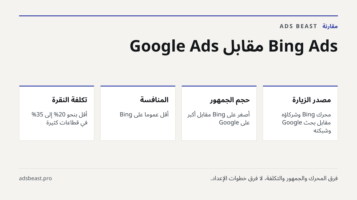 Bing Ads مقابل Google Ads. مصدر الزيارة: محرك Bing وشركاؤه مقابل بحث Google وشبكته; حجم الجمهور: أصغر على Bing مقابل أكبر على Google; المنافسة: أقل عمومًا على Bing; تكلفة النقرة: أقل بنحو 20% إلى 35% في قطاعات كثيرة; الاستيراد: Bing يستورد من Google مباشرة