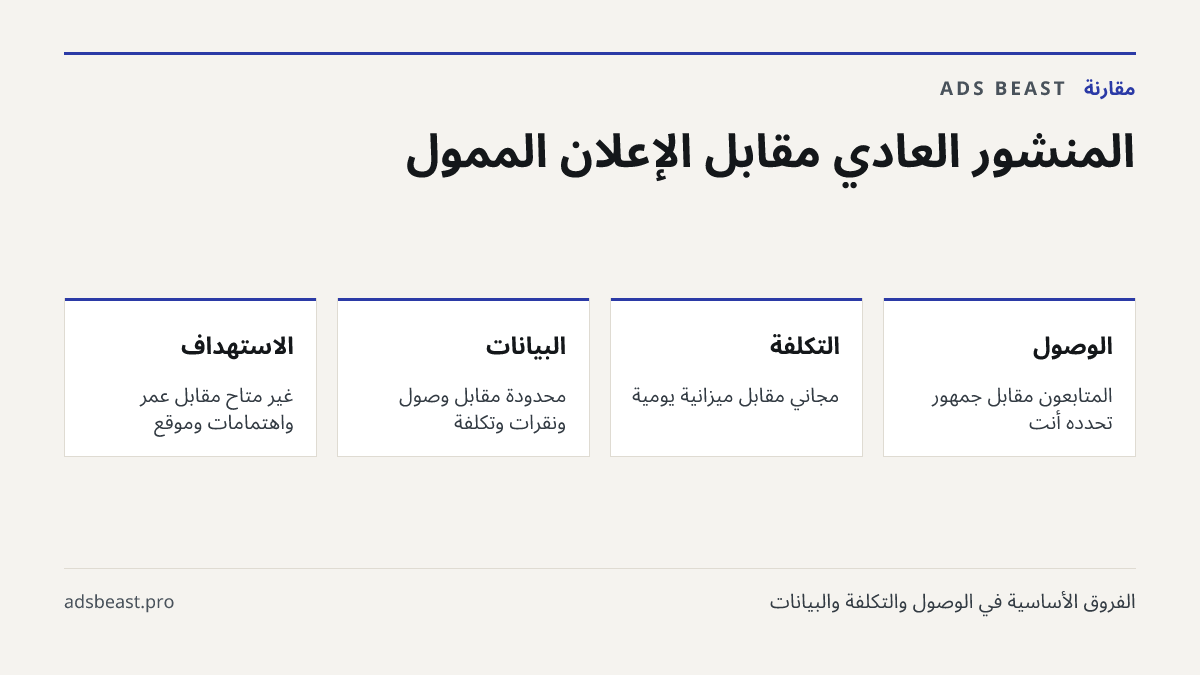 المنشور العادي مقابل الإعلان المُموّل. الوصول: المتابعون مقابل جمهور تحدده أنت; التكلفة: مجاني مقابل ميزانية يومية; البيانات: محدودة مقابل وصول ونقرات وتكلفة; الاستهداف: غير متاح مقابل عمر واهتمامات وموقع; الرابط: داخل النص مقابل زر أسفل الإعلان
