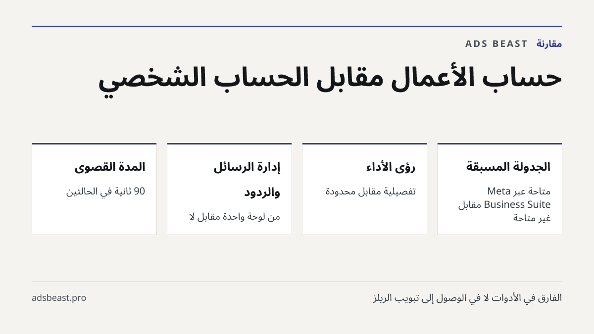 حساب الأعمال مقابل الحساب الشخصي. الجدولة المسبقة: متاحة عبر Meta Business Suite مقابل غير متاحة; رؤى الأداء: تفصيلية مقابل محدودة; إدارة الرسائل والردود: من لوحة واحدة مقابل لا; المدة القصوى: 90 ثانية في الحالتين