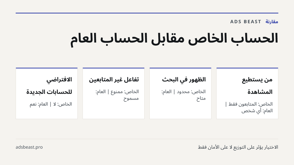 الحساب الخاص مقابل الحساب العام. من يستطيع المشاهدة: الخاص: المتابعون فقط | العام: أي شخص; الظهور في البحث: الخاص: محدود | العام: متاح; تفاعل غير المتابعين: الخاص: ممنوع | العام: مسموح; الافتراضي للحسابات الجديدة: الخاص: لا | العام: نعم