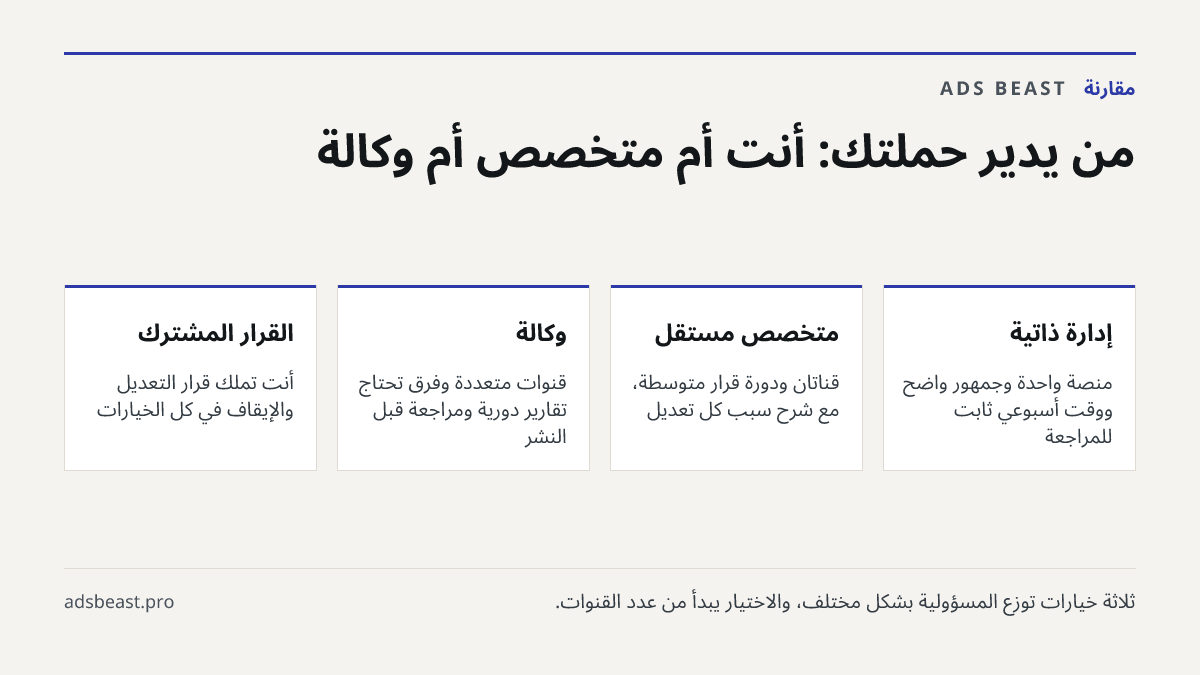 من يدير حملتك: أنت أم متخصص أم وكالة. إدارة ذاتية: منصة واحدة وجمهور واضح ووقت أسبوعي ثابت للمراجعة; متخصص مستقل: قناتان ودورة قرار متوسطة، مع شرح سبب كل تعديل; وكالة: قنوات متعددة وفرق تحتاج تقارير دورية ومراجعة قبل النشر; القرار المشترك: أنت تملك قرار التعديل والإيقاف في كل الخيارات