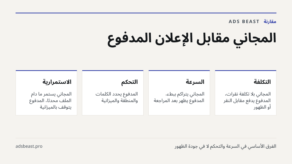 المجاني مقابل الإعلان المدفوع. التكلفة: المجاني بلا تكلفة نقرات، المدفوع يدفع مقابل النقر أو الظهور; السرعة: المجاني يتراكم ببطء، المدفوع يظهر بعد المراجعة; التحكم: المدفوع يحدد الكلمات والمنطقة والميزانية; الاستمرارية: المجاني يستمر ما دام الملف محدثًا، المدفوع يتوقف بالميزانية
