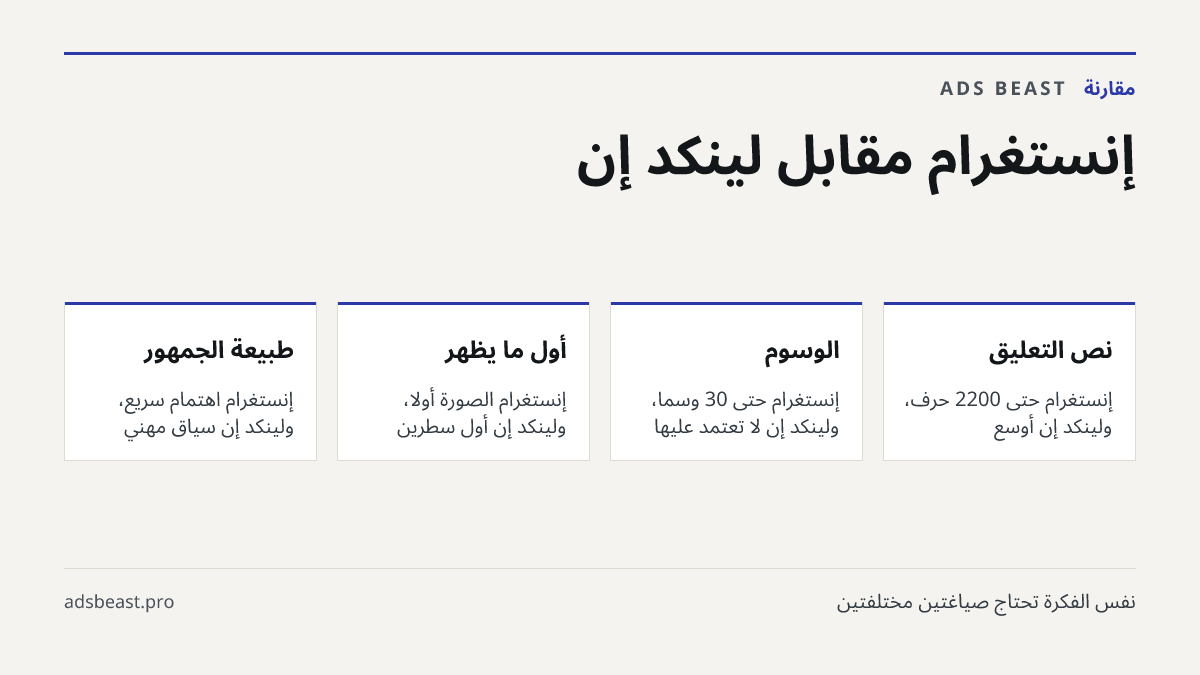 إنستغرام مقابل لينكد إن. نص التعليق: إنستغرام حتى 2200 حرف، ولينكد إن أوسع; الوسوم: إنستغرام حتى 30 وسمًا، ولينكد إن لا تعتمد عليها; أول ما يظهر: إنستغرام الصورة أولًا، ولينكد إن أول سطرين; طبيعة الجمهور: إنستغرام اهتمام سريع، ولينكد إن سياق مهني