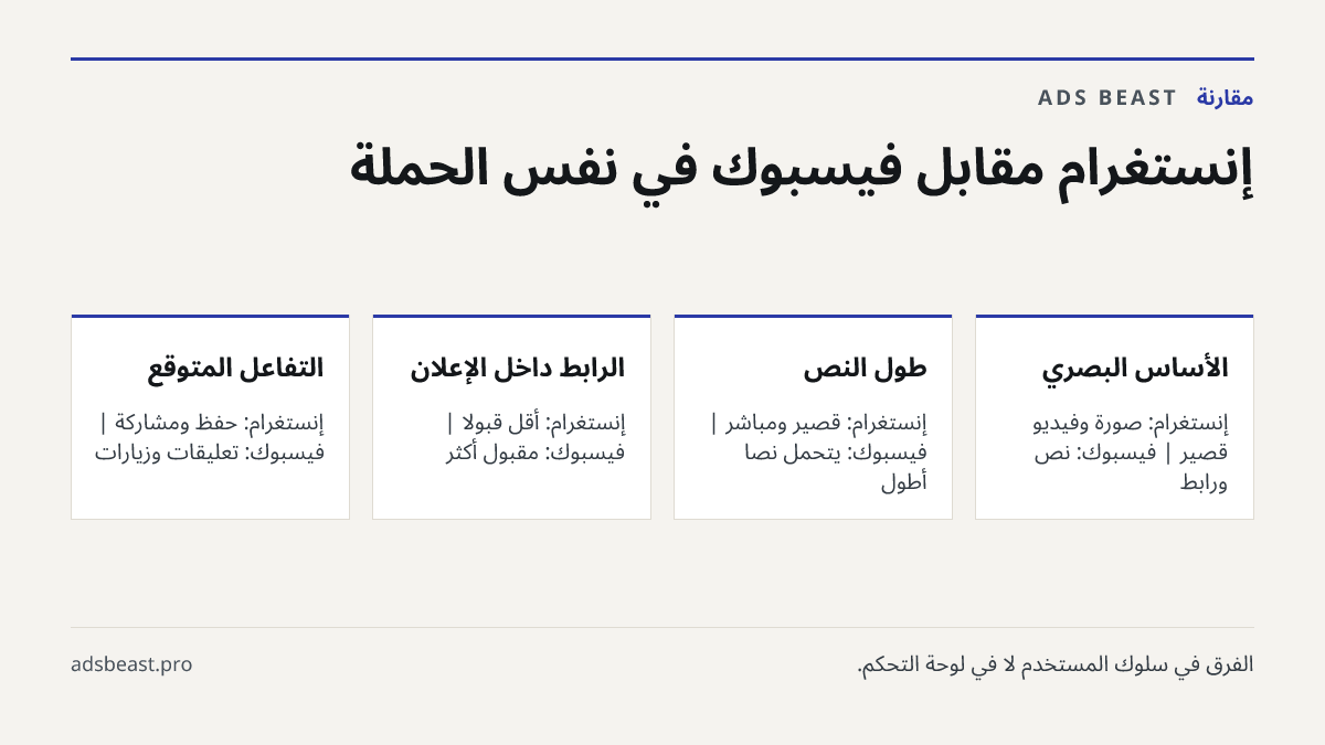 إنستغرام مقابل فيسبوك في نفس الحملة. الأساس البصري: إنستغرام: صورة وفيديو قصير | فيسبوك: نص ورابط; طول النص: إنستغرام: قصير ومباشر | فيسبوك: يتحمّل نصاً أطول; الرابط داخل الإعلان: إنستغرام: أقل قبولاً | فيسبوك: مقبول أكثر; التفاعل المتوقع: إنستغرام: حفظ ومشاركة | فيسبوك: تعليقات وزيارات