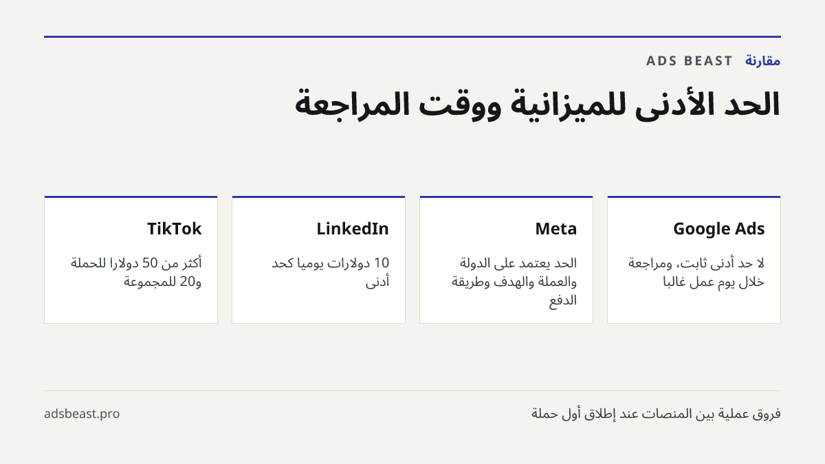 الحد الأدنى للميزانية ووقت المراجعة. Google Ads: لا حد أدنى ثابت، ومراجعة خلال يوم عمل غالباً; Meta: الحد يعتمد على الدولة والعملة والهدف وطريقة الدفع; LinkedIn: 10 دولارات يومياً كحد أدنى; TikTok: أكثر من 50 دولاراً للحملة و20 للمجموعة; Microsoft Advertising: مراجعة حتى 48 ساعة