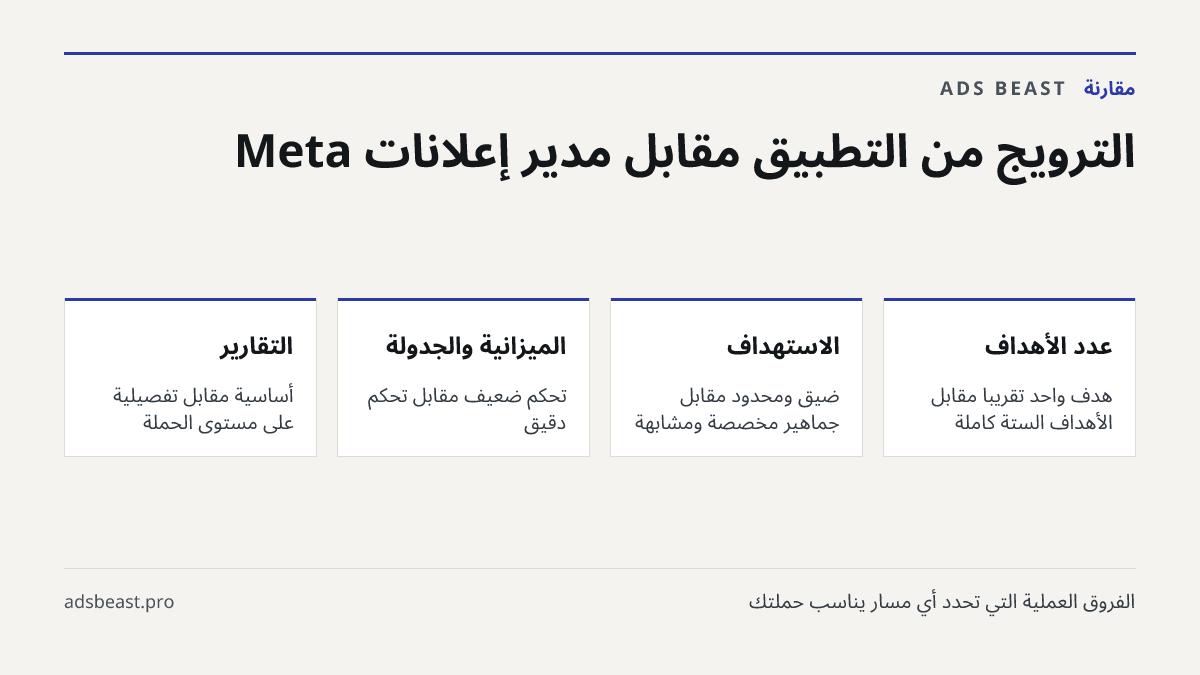 الترويج من التطبيق مقابل مدير إعلانات Meta. عدد الأهداف: هدف واحد تقريباً مقابل الأهداف الستة كاملة; الاستهداف: ضيق ومحدود مقابل جماهير مخصصة ومشابهة; الميزانية والجدولة: تحكم ضعيف مقابل تحكم دقيق; التقارير: أساسية مقابل تفصيلية على مستوى الحملة; القياس المتقدم: غير متاح مقابل متاح بعد إعداد صحيح