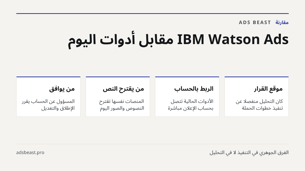 IBM Watson Ads مقابل أدوات اليوم. موقع القرار: كان التحليل منفصلاً عن تنفيذ خطوات الحملة; الربط بالحساب: الأدوات الحالية تتصل بحساب الإعلان مباشرة; من يقترح النص: المنصات نفسها تقترح النصوص والصور اليوم; من يوافق: المسؤول عن الحساب يقرّر الإطلاق والتعديل