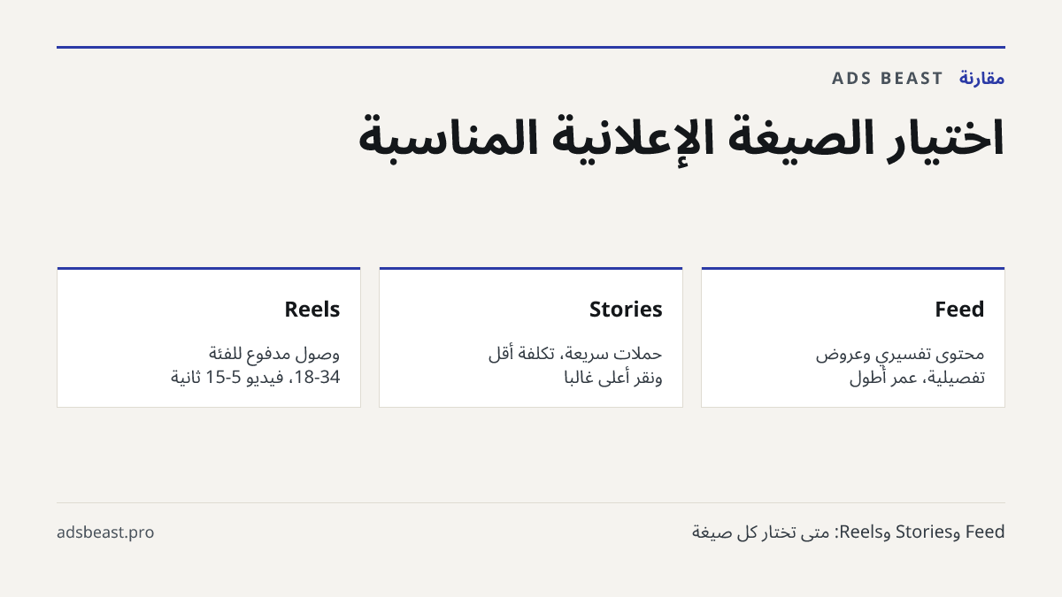 اختيار الصيغة الإعلانية المناسبة. Feed: محتوى تفسيري وعروض تفصيلية، عمر أطول; Stories: حملات سريعة، تكلفة أقل ونقر أعلى غالباً; Reels: وصول مدفوع للفئة 18-34، فيديو 5-15 ثانية