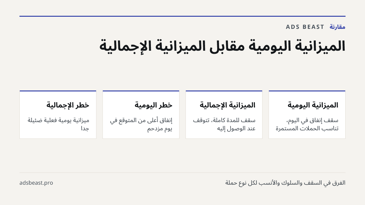 الميزانية اليومية مقابل الميزانية الإجمالية. الميزانية اليومية: سقف إنفاق في اليوم، تناسب الحملات المستمرة; الميزانية الإجمالية: سقف للمدة كاملة، تتوقف عند الوصول إليه; خطر اليومية: إنفاق أعلى من المتوقع في يوم مزدحم; خطر الإجمالية: ميزانية يومية فعلية ضئيلة جدًا