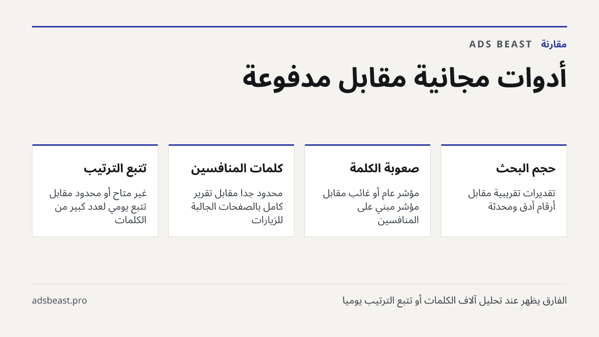 أدوات مجانية مقابل مدفوعة. حجم البحث: تقديرات تقريبية مقابل أرقام أدق ومحدثة; صعوبة الكلمة: مؤشر عام أو غائب مقابل مؤشر مبني على المنافسين; كلمات المنافسين: محدود جداً مقابل تقرير كامل بالصفحات الجالبة للزيارات; تتبع الترتيب: غير متاح أو محدود مقابل تتبع يومي لعدد كبير من الكلمات