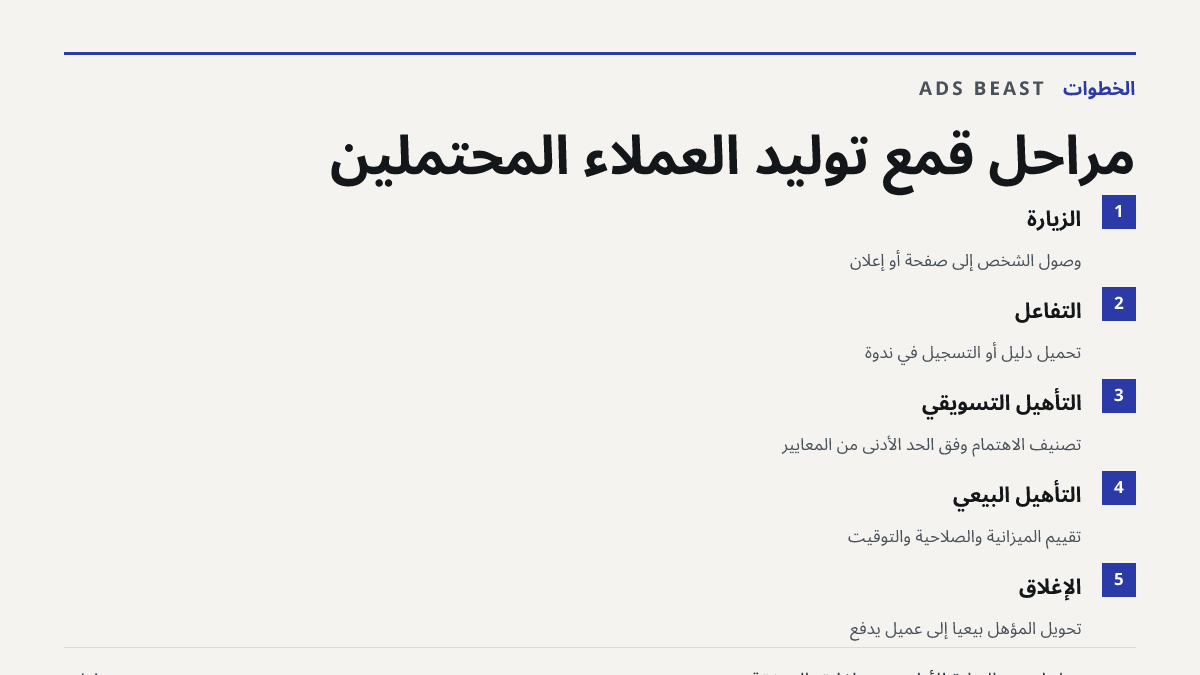 مراحل قمع توليد العملاء المحتملين. الزيارة: وصول الشخص إلى صفحة أو إعلان; التفاعل: تحميل دليل أو التسجيل في ندوة; التأهيل التسويقي: تصنيف الاهتمام وفق الحد الأدنى من المعايير; التأهيل البيعي: تقييم الميزانية والصلاحية والتوقيت; الإغلاق: تحويل المؤهل بيعياً إلى عميل يدفع