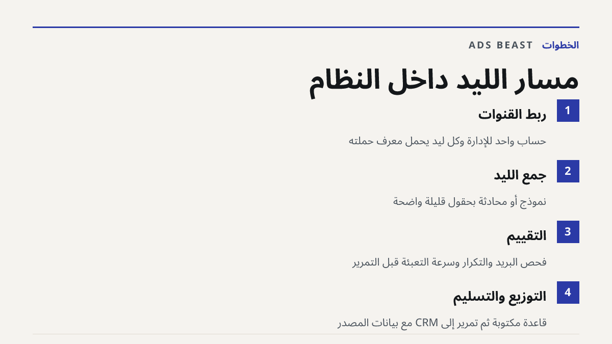 مسار الليد داخل النظام. ربط القنوات: حساب واحد للإدارة وكل ليد يحمل معرّف حملته; جمع الليد: نموذج أو محادثة بحقول قليلة واضحة; التقييم: فحص البريد والتكرار وسرعة التعبئة قبل التمرير; التوزيع والتسليم: قاعدة مكتوبة ثم تمرير إلى CRM مع بيانات المصدر