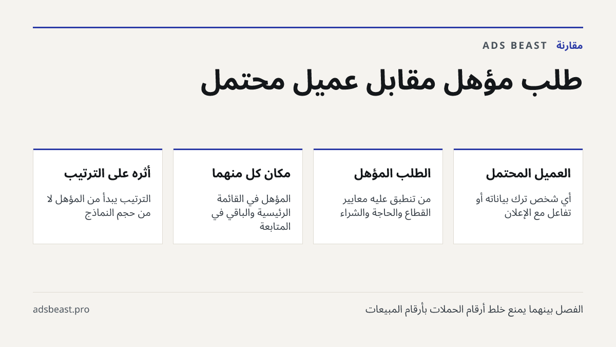 طلب مؤهل مقابل عميل محتمل. العميل المحتمل: أي شخص ترك بياناته أو تفاعل مع الإعلان; الطلب المؤهل: من تنطبق عليه معايير القطاع والحاجة والشراء; مكان كل منهما: المؤهل في القائمة الرئيسية والباقي في المتابعة; أثره على الترتيب: الترتيب يبدأ من المؤهل لا من حجم النماذج
