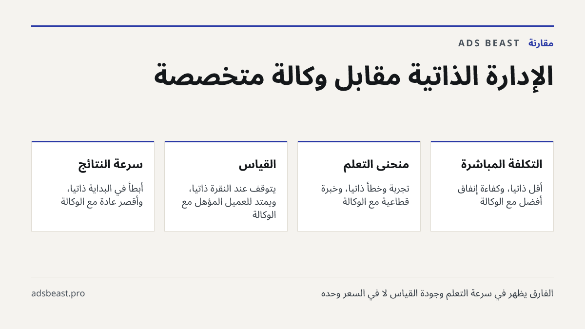 الإدارة الذاتية مقابل وكالة متخصصة. التكلفة المباشرة: أقل ذاتيًا، وكفاءة إنفاق أفضل مع الوكالة; منحنى التعلم: تجربة وخطأ ذاتيًا، وخبرة قطاعية مع الوكالة; القياس: يتوقف عند النقرة ذاتيًا، ويمتد للعميل المؤهل مع الوكالة; سرعة النتائج: أبطأ في البداية ذاتيًا، وأقصر عادة مع الوكالة