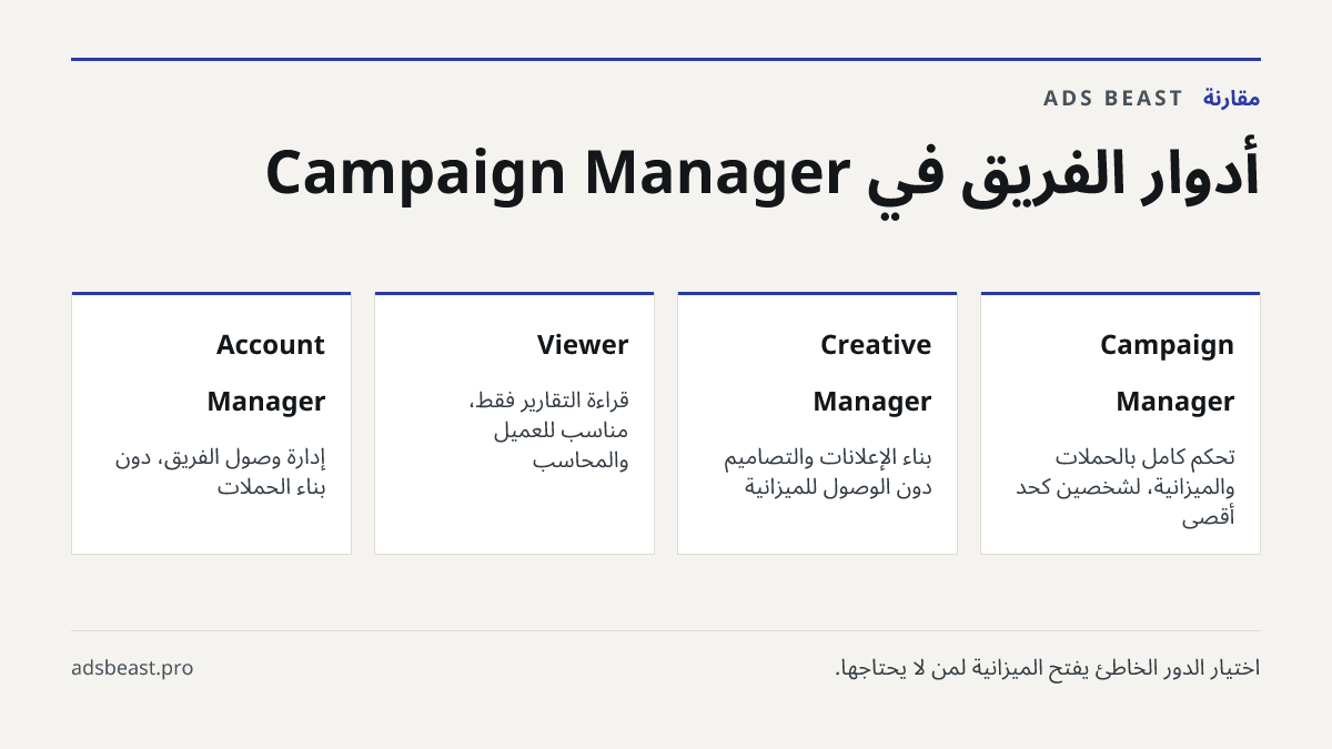 أدوار الفريق في Campaign Manager. Campaign Manager: تحكم كامل بالحملات والميزانية، لشخصين كحد أقصى; Creative Manager: بناء الإعلانات والتصاميم دون الوصول للميزانية; Viewer: قراءة التقارير فقط، مناسب للعميل والمحاسب; Account Manager: إدارة وصول الفريق، دون بناء الحملات
