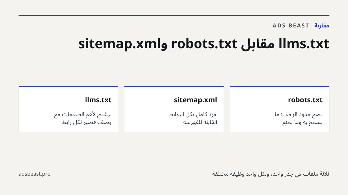 llms.txt مقابل robots.txt وsitemap.xml. robots.txt: يضع حدود الزحف: ما يُسمح به وما يُمنع; sitemap.xml: جرد كامل بكل الروابط القابلة للفهرسة; llms.txt: ترشيح لأهم الصفحات مع وصف قصير لكل رابط