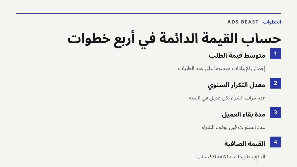 حساب القيمة الدائمة في أربع خطوات. متوسط قيمة الطلب: إجمالي الإيرادات مقسوماً على عدد الطلبات; معدل التكرار السنوي: عدد مرات الشراء لكل عميل في السنة; مدة بقاء العميل: عدد السنوات قبل توقف الشراء; القيمة الصافية: الناتج مطروحاً منه تكلفة الاكتساب