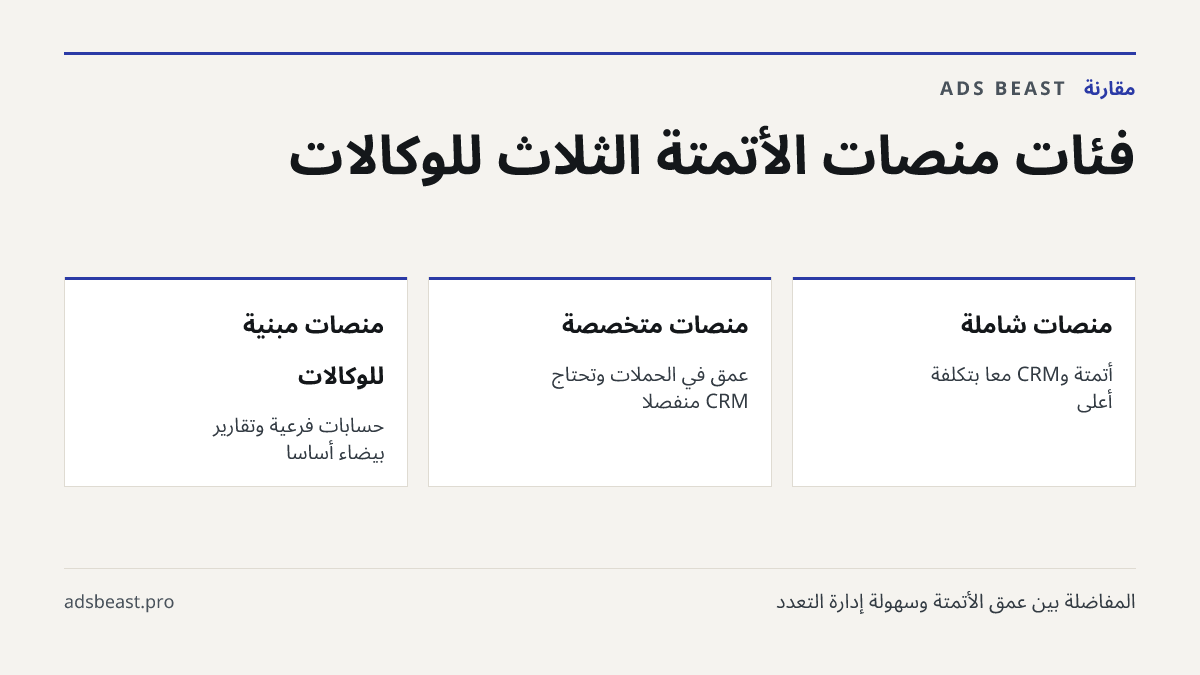 فئات منصات الأتمتة الثلاث للوكالات. منصات شاملة: أتمتة وCRM معاً بتكلفة أعلى; منصات متخصصة: عمق في الحملات وتحتاج CRM منفصلاً; منصات مبنية للوكالات: حسابات فرعية وتقارير بيضاء أساساً