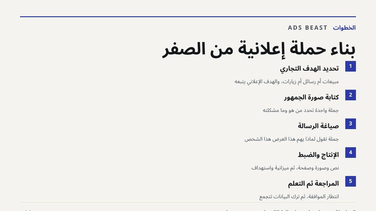 بناء حملة إعلانية من الصفر. تحديد الهدف التجاري: مبيعات أم رسائل أم زيارات، والهدف الإعلاني يتبعه; كتابة صورة الجمهور: جملة واحدة تحدد من هو وما مشكلته; صياغة الرسالة: جملة تقول لماذا يهم هذا العرض هذا الشخص; الإنتاج والضبط: نص وصورة وصفحة، ثم ميزانية واستهداف; المراجعة ثم التعلم: انتظار الموافقة، ث
