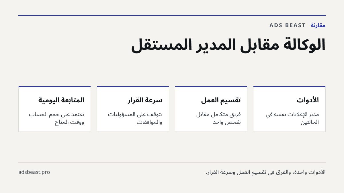 الوكالة مقابل المدير المستقل. الأدوات: مدير الإعلانات نفسه في الحالتين; تقسيم العمل: فريق متكامل مقابل شخص واحد; سرعة القرار: تتوقف على المسؤوليات والموافقات; المتابعة اليومية: تعتمد على حجم الحساب ووقت المتاح