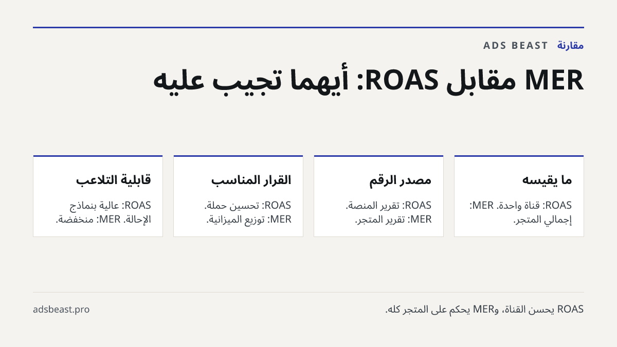 MER مقابل ROAS: أيهما تجيب عليه. ما يقيسه: ROAS: قناة واحدة. MER: إجمالي المتجر.; مصدر الرقم: ROAS: تقرير المنصة. MER: تقرير المتجر.; القرار المناسب: ROAS: تحسين حملة. MER: توزيع الميزانية.; قابلية التلاعب: ROAS: عالية بنماذج الإحالة. MER: منخفضة.
