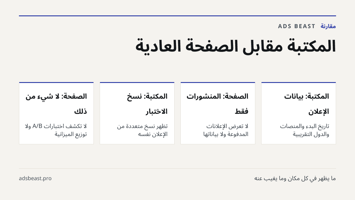 المكتبة مقابل الصفحة العادية. المكتبة: بيانات الإعلان: تاريخ البدء والمنصات والدول التقريبية; الصفحة: المنشورات فقط: لا تعرض الإعلانات المدفوعة ولا بياناتها; المكتبة: نسخ الاختبار: تظهر نسخ متعددة من الإعلان نفسه; الصفحة: لا شيء من ذلك: لا تكشف اختبارات A/B ولا توزيع الميزانية