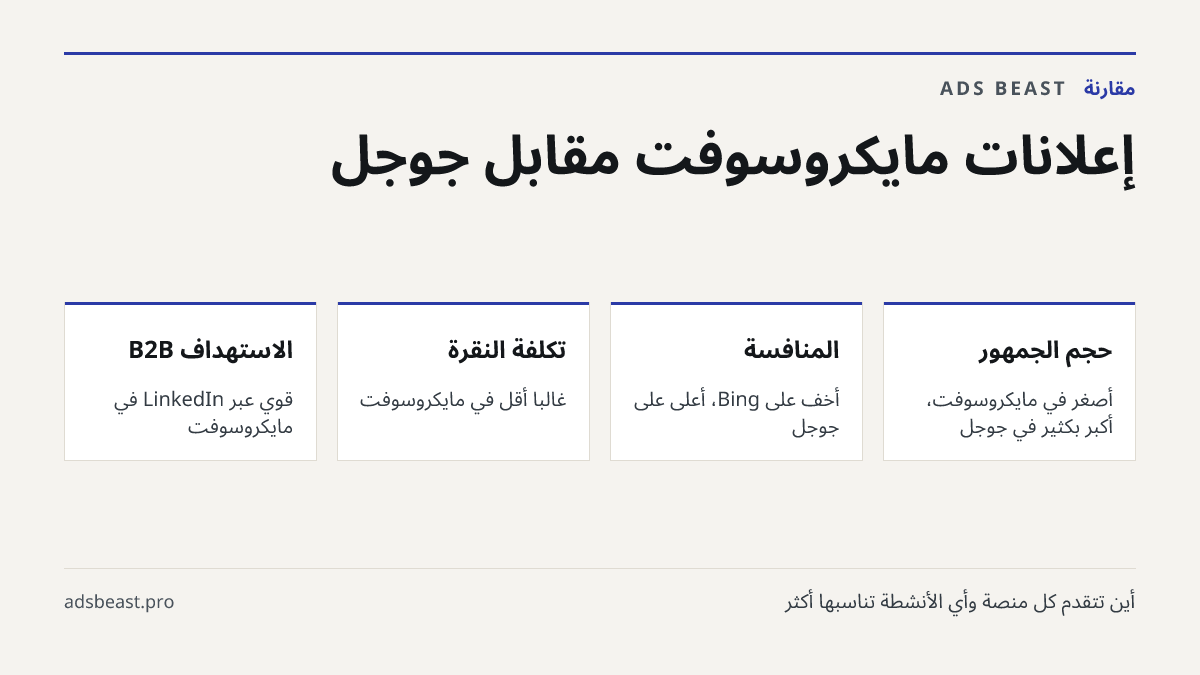 إعلانات مايكروسوفت مقابل جوجل. حجم الجمهور: أصغر في مايكروسوفت، أكبر بكثير في جوجل; المنافسة: أخف على Bing، أعلى على جوجل; تكلفة النقرة: غالباً أقل في مايكروسوفت; الاستهداف B2B: قوي عبر LinkedIn في مايكروسوفت