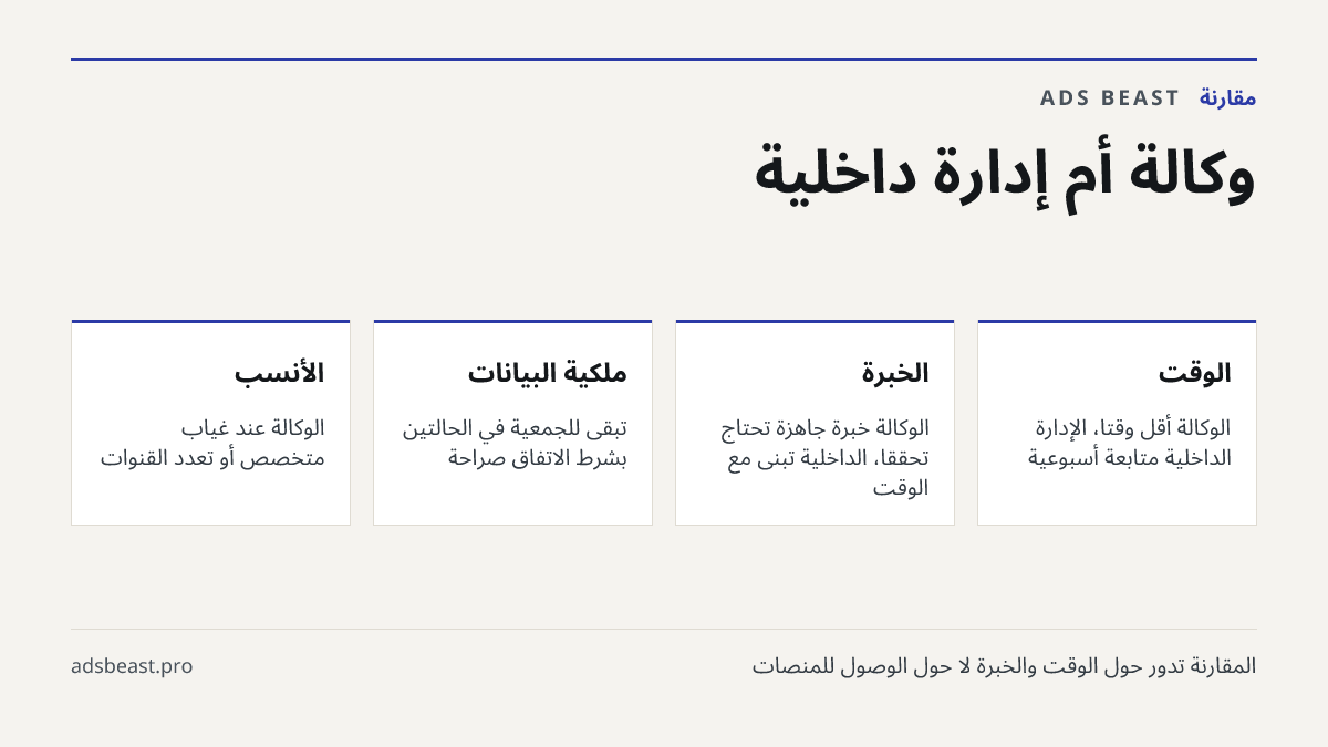 وكالة أم إدارة داخلية. الوقت: الوكالة أقل وقتاً، الإدارة الداخلية متابعة أسبوعية; الخبرة: الوكالة خبرة جاهزة تحتاج تحققاً، الداخلية تُبنى مع الوقت; ملكية البيانات: تبقى للجمعية في الحالتين بشرط الاتفاق صراحة; الأنسب: الوكالة عند غياب متخصص أو تعدد القنوات
