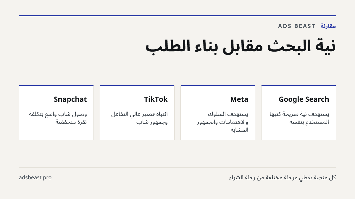 نية البحث مقابل بناء الطلب. Google Search: يستهدف نية صريحة كتبها المستخدم بنفسه; Meta: يستهدف السلوك والاهتمامات والجمهور المشابه; TikTok: انتباه قصير عالي التفاعل وجمهور شاب; Snapchat: وصول شاب واسع بتكلفة نقرة منخفضة