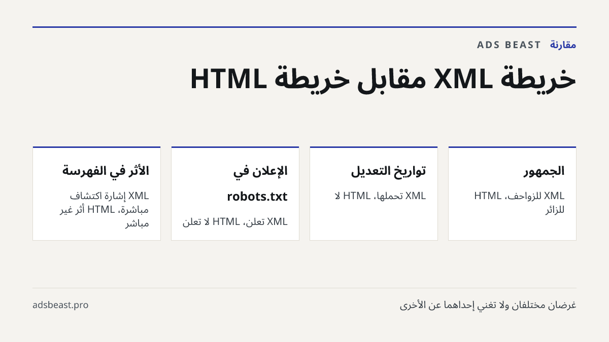خريطة XML مقابل خريطة HTML. الجمهور: XML للزواحف، HTML للزائر; تواريخ التعديل: XML تحملها، HTML لا; الإعلان في robots.txt: XML تُعلن، HTML لا تُعلن; الأثر في الفهرسة: XML إشارة اكتشاف مباشرة، HTML أثر غير مباشر