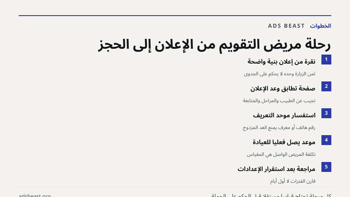 رحلة مريض التقويم من الإعلان إلى الحجز. نقرة من إعلان بنية واضحة: ثمن الزيارة وحده لا يحكم على الجدوى; صفحة تطابق وعد الإعلان: تجيب عن الطبيب والمراحل والمتابعة; استفسار موحّد التعريف: رقم هاتف أو معرّف يمنع العدّ المزدوج; موعد يصل فعليًا للعيادة: تكلفة المريض الواصل هي المقياس; مراجعة بعد استقرار ا