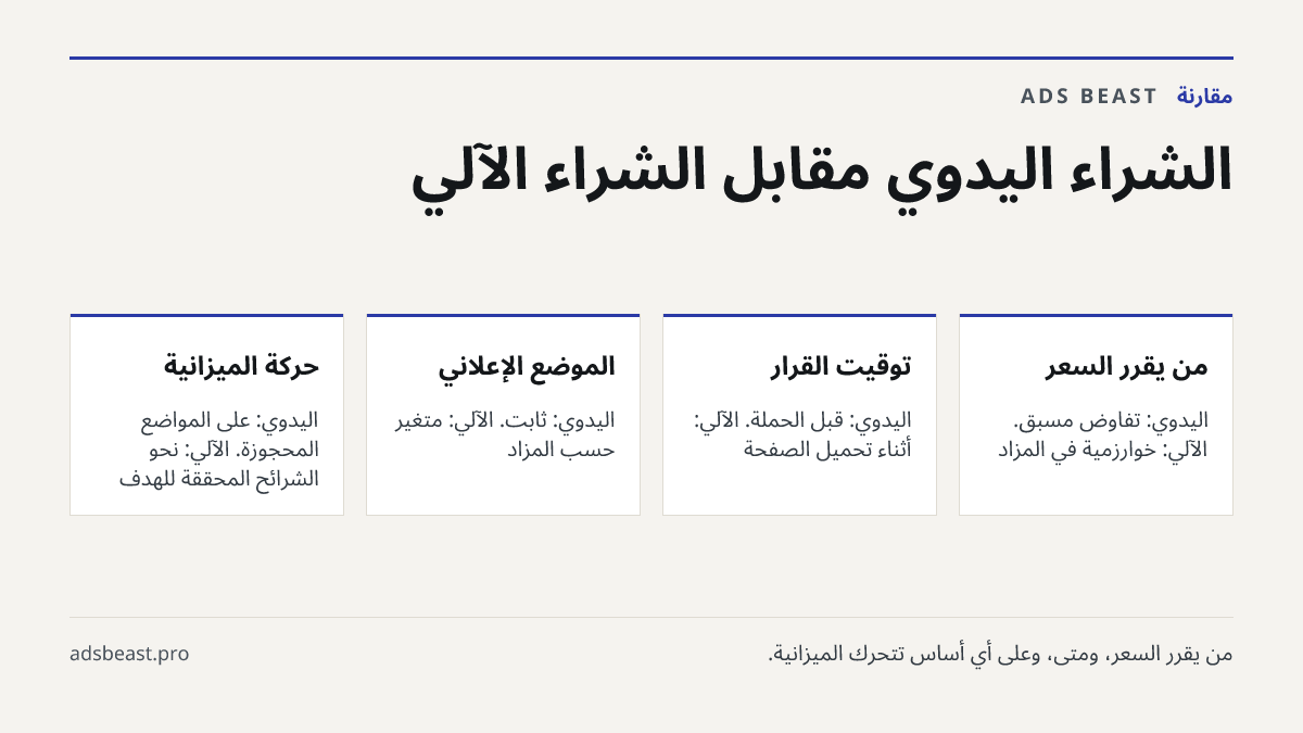الشراء اليدوي مقابل الشراء الآلي. من يقرر السعر: اليدوي: تفاوض مسبق. الآلي: خوارزمية في المزاد; توقيت القرار: اليدوي: قبل الحملة. الآلي: أثناء تحميل الصفحة; الموضع الإعلاني: اليدوي: ثابت. الآلي: متغيّر حسب المزاد; حركة الميزانية: اليدوي: على المواضع المحجوزة. الآلي: نحو الشرائح المحققة للهدف