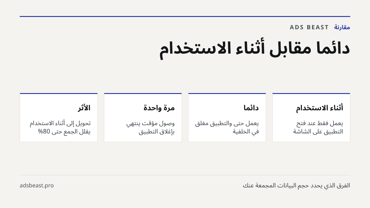 دائمًا مقابل أثناء الاستخدام. أثناء الاستخدام: يعمل فقط عند فتح التطبيق على الشاشة; دائمًا: يعمل حتى والتطبيق مغلق في الخلفية; مرة واحدة: وصول مؤقت ينتهي بإغلاق التطبيق; الأثر: تحويل إلى أثناء الاستخدام يقلل الجمع حتى 80%