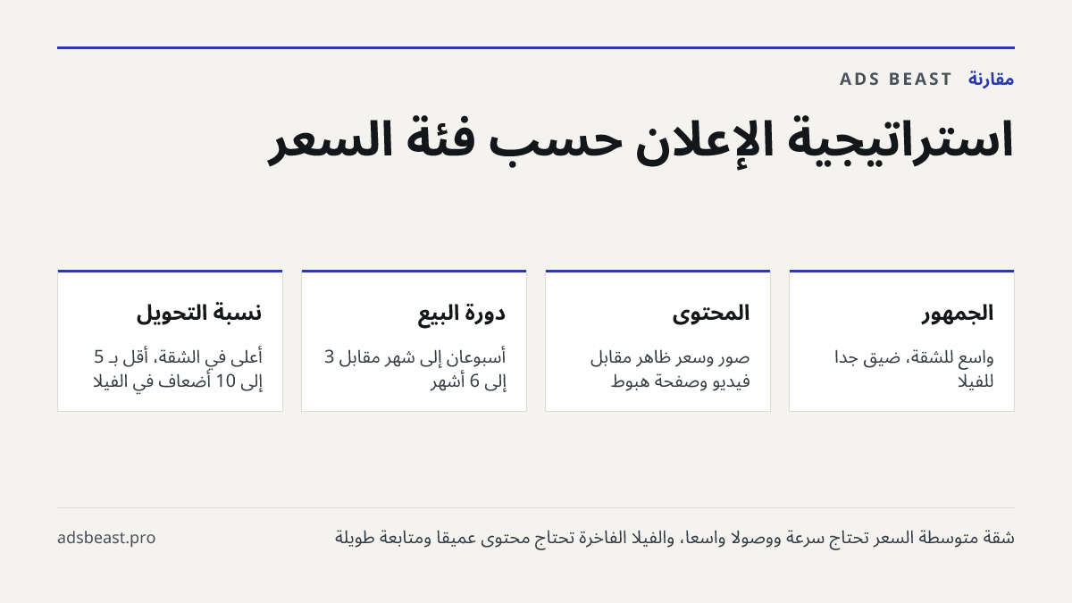 استراتيجية الإعلان حسب فئة السعر. الجمهور: واسع للشقة، ضيق جداً للفيلا; المحتوى: صور وسعر ظاهر مقابل فيديو وصفحة هبوط; دورة البيع: أسبوعان إلى شهر مقابل 3 إلى 6 أشهر; نسبة التحويل: أعلى في الشقة، أقل بـ 5 إلى 10 أضعاف في الفيلا