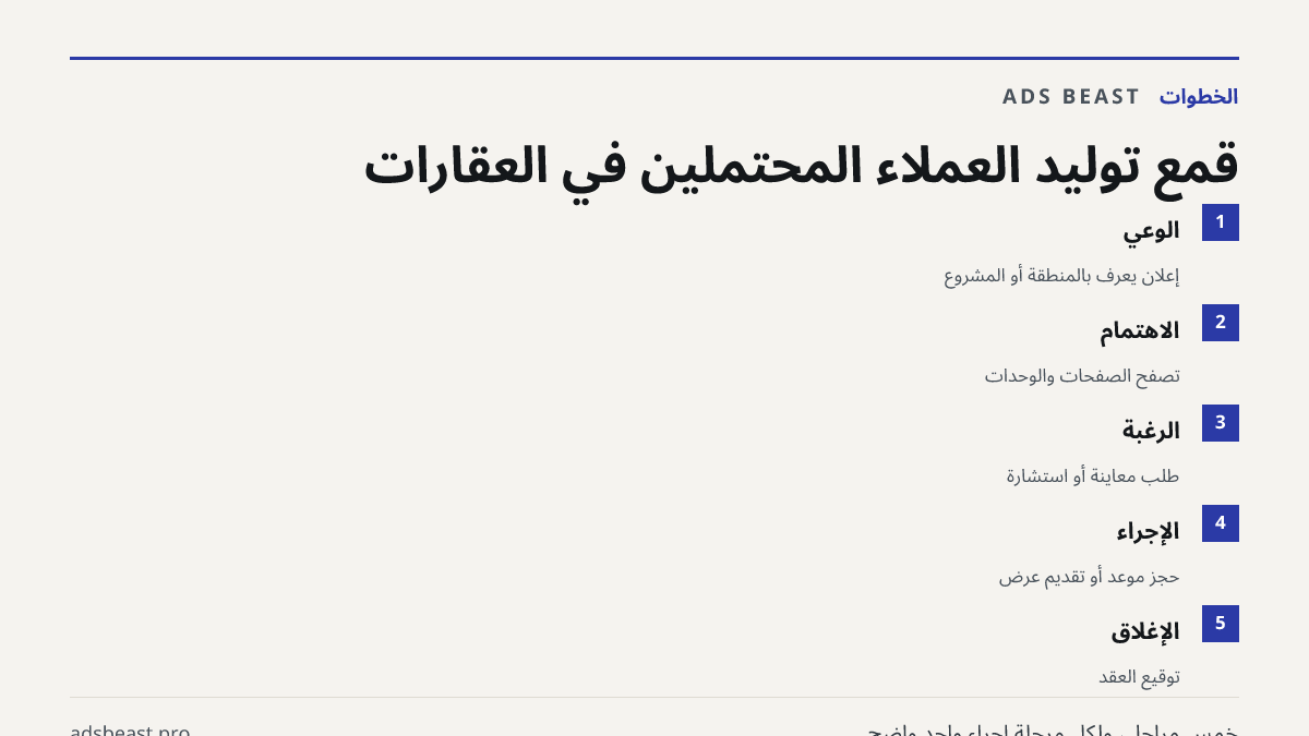 قمع توليد العملاء المحتملين في العقارات. الوعي: إعلان يعرّف بالمنطقة أو المشروع; الاهتمام: تصفح الصفحات والوحدات; الرغبة: طلب معاينة أو استشارة; الإجراء: حجز موعد أو تقديم عرض; الإغلاق: توقيع العقد